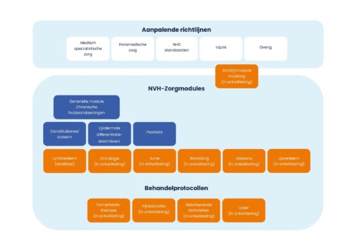 Nederlandse Vereniging van Huidtherapeuten